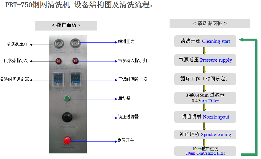 PCBA清洗过程